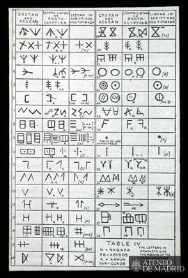 Tabla con ejemplos de inscripciones ("cretan and aegean, egypto-libyan or proto-egyptian, li...