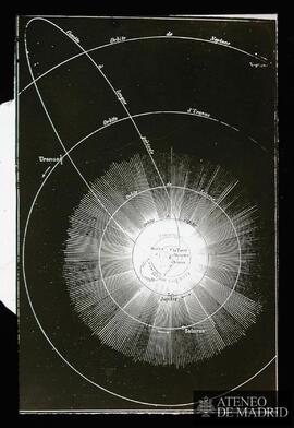El Sistema planetario (plan tracé à l'echelle précise de 1 millimètre pour 10 millions de lieues)